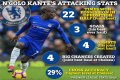 N’Golo Kanté Biography; Net Worth, Age, Height, Stats, Nationality, Religion, Song, Twin Brother And Wife